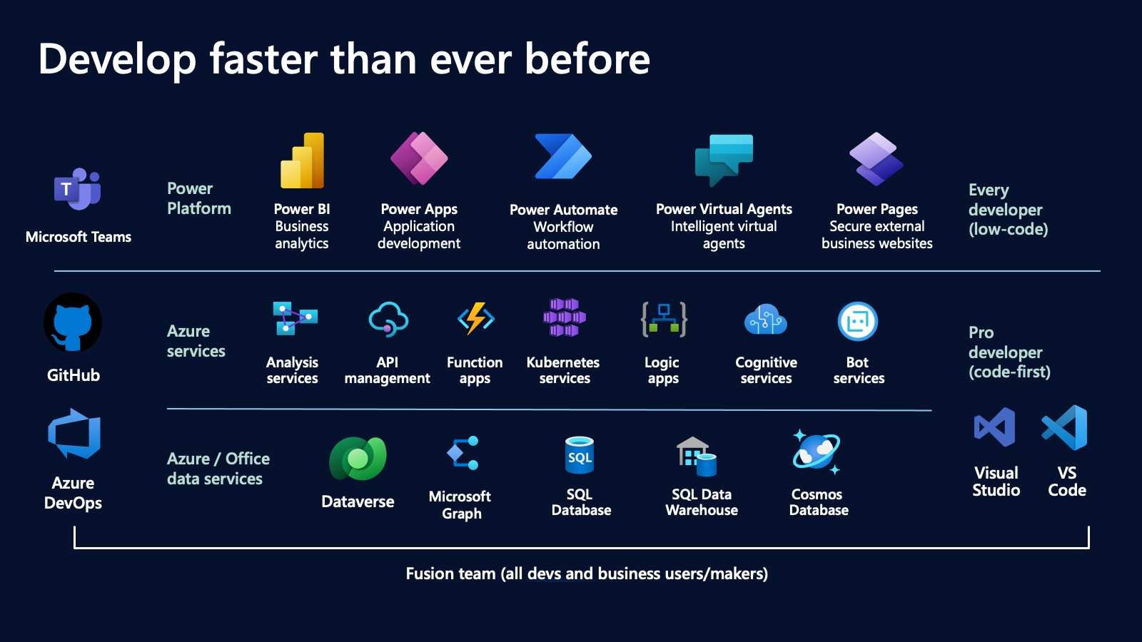 Image showing various technologies used in low code dev