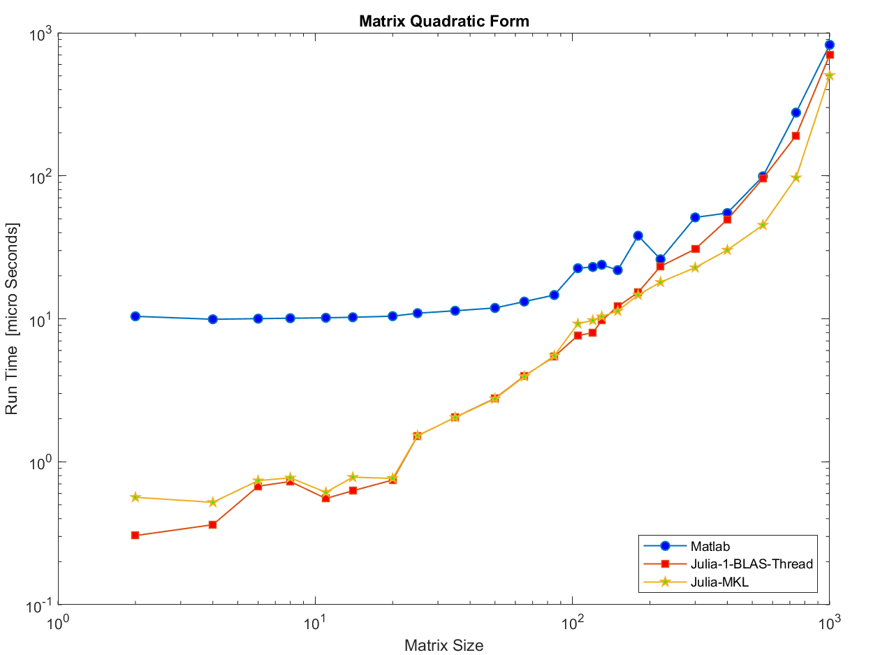 Matrix Quadratic Form