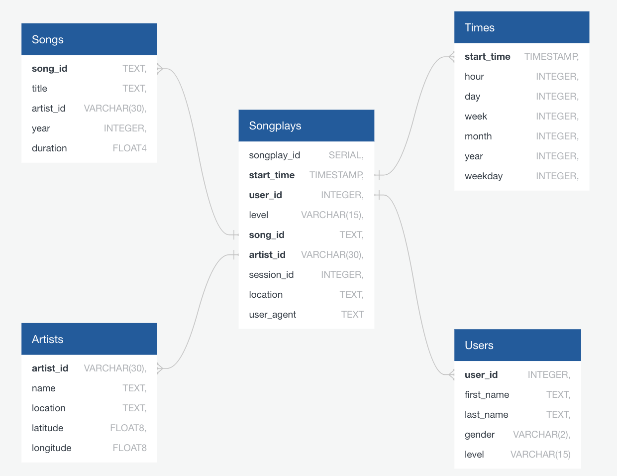 Sparkify DB Schema