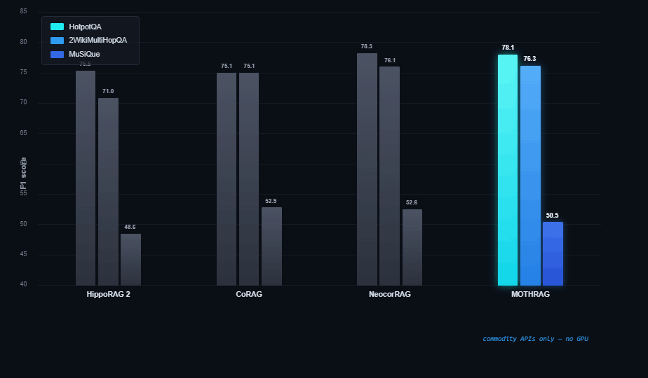 F1 on HotpotQA / 2WikiMultiHopQA / MuSiQue — MOTHRAG (commodity APIs, no GPU) vs. HippoRAG 2, CoRAG, and NeocorRAG