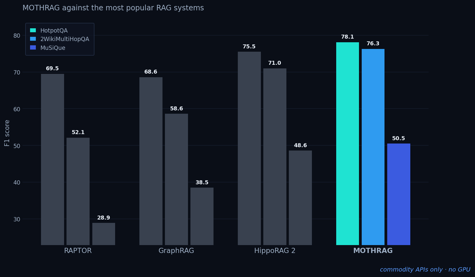 Against the most popular RAG systems, MOTHRAG (commodity APIs, no GPU) outscores RAPTOR, GraphRAG and HippoRAG 2 on HotpotQA, 2WikiMultiHopQA and MuSiQue