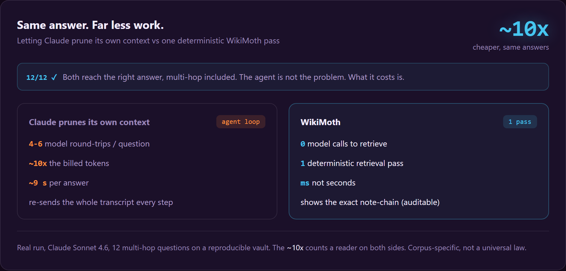 Same answer, far less work: letting Claude prune its own context takes 4 to 6 model round-trips, about 10x the billed tokens, and roughly 9 seconds per answer; WikiMoth does it in one deterministic retrieval pass with zero model calls in the loop, in milliseconds, with an auditable note-chain. Both reach the right answer 12 out of 12.