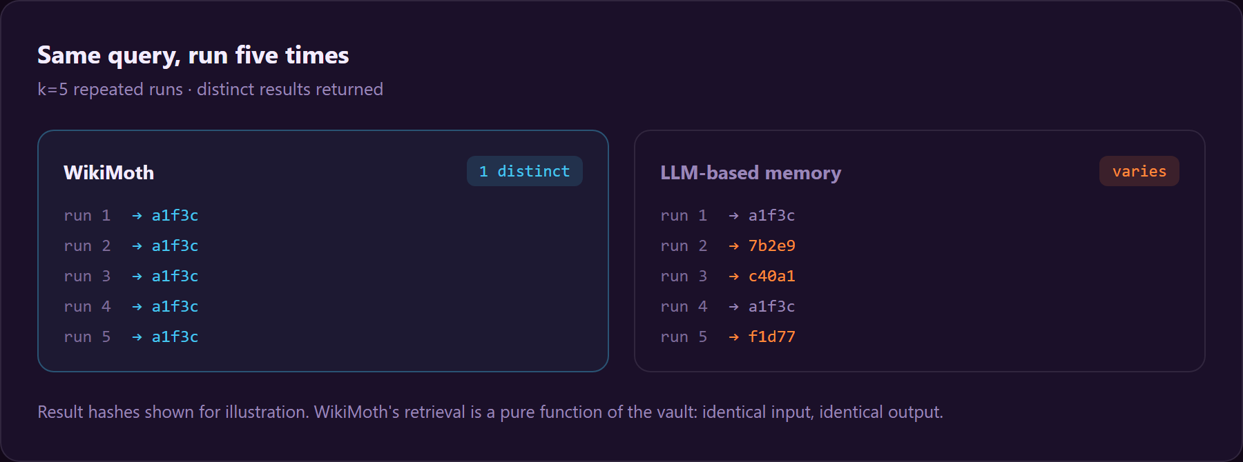 Same query run five times: WikiMoth returns one distinct result, LLM-based memory varies run to run.