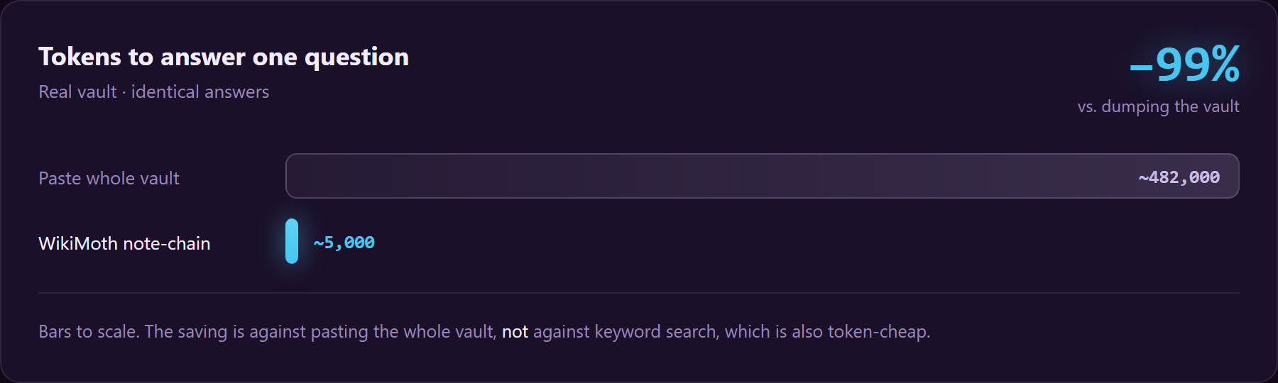 Tokens to answer one question: about 482,000 to paste the whole vault vs about 5,000 for the WikiMoth note-chain, a 99% cut versus dumping the vault.