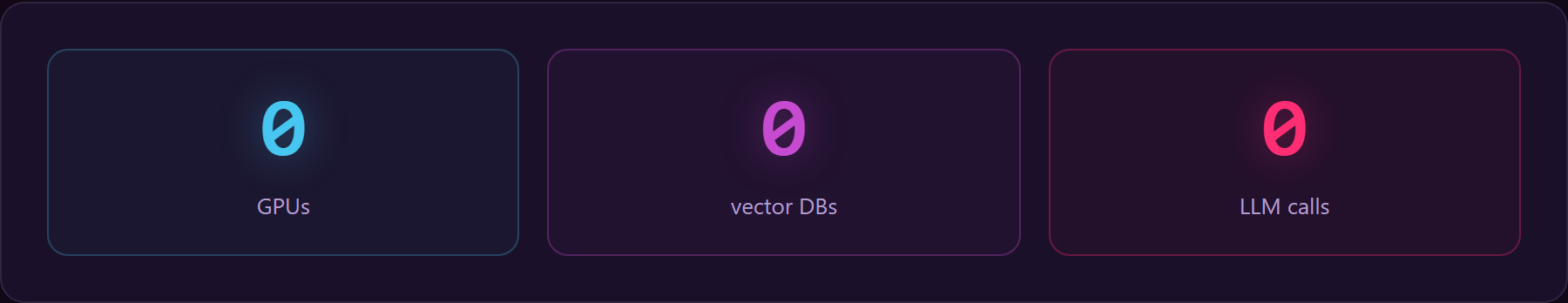 In the retrieval loop: 0 GPUs, 0 vector DBs, 0 LLM calls.