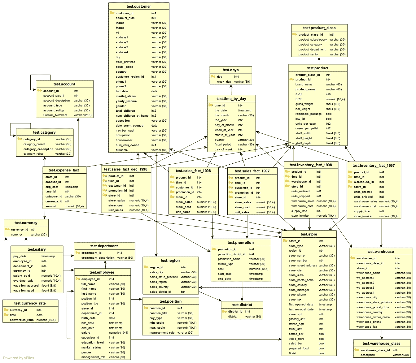 Foodmart schema diagram