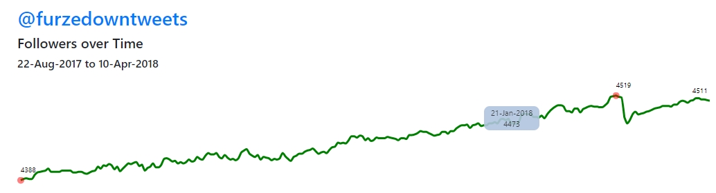 Sample line chart