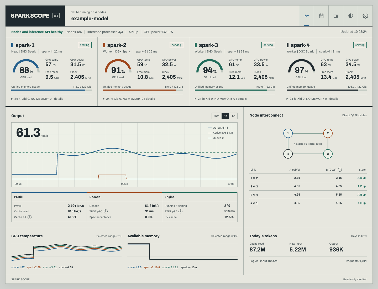 Web dashboard with four nodes