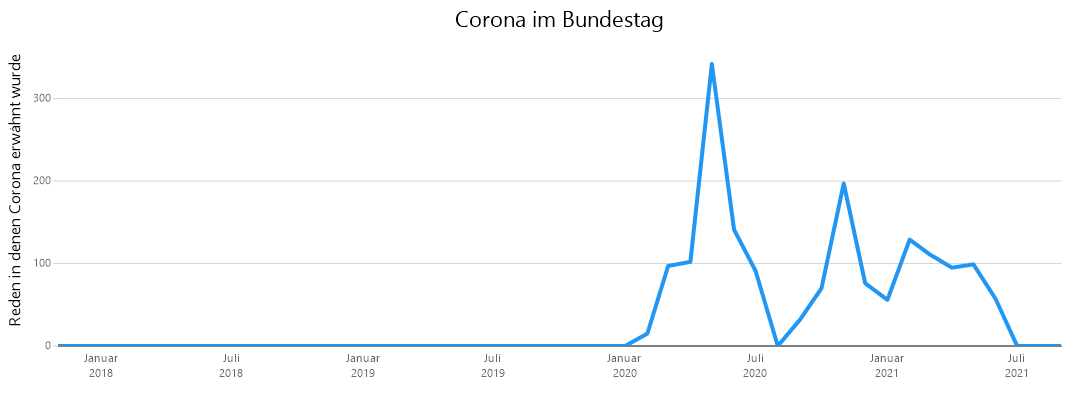 Beispieldiagramm Corona