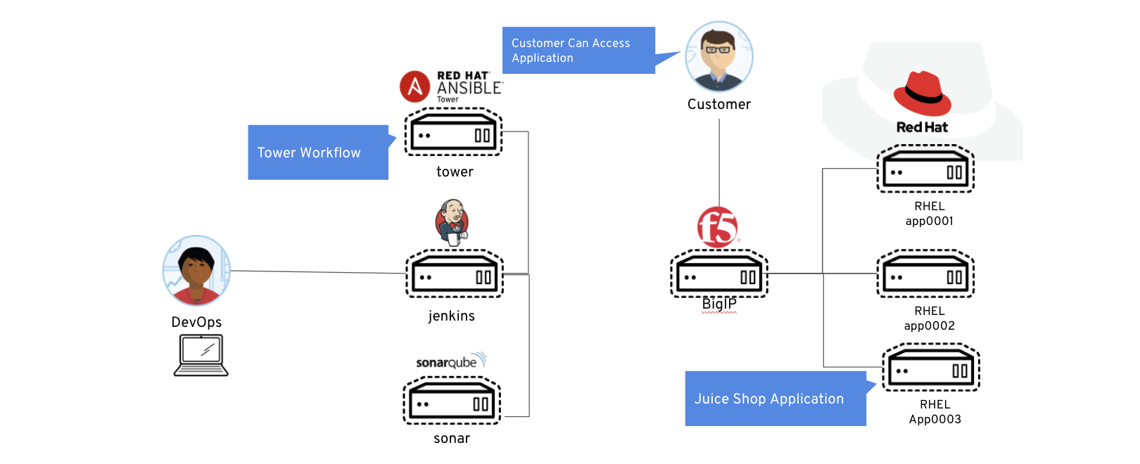 Demo Overview