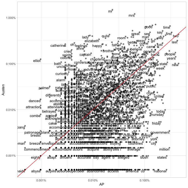 Scatterplot for word frequencies in Jane Austen vs. AP news articles. Some words like 'cried' are only common in Jane Austen, some words like 'national' are only common in AP articles, and some words like 'time' are common in both.