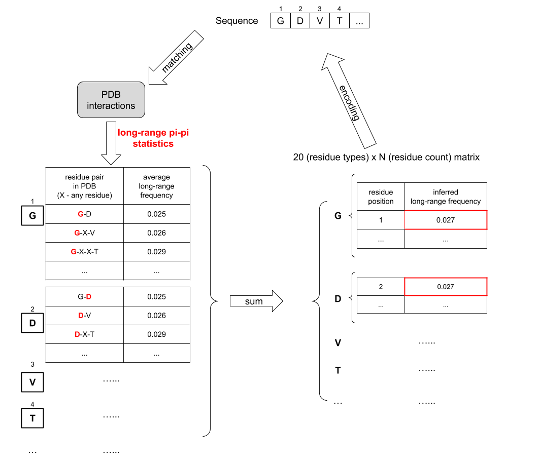 sequence embedding system