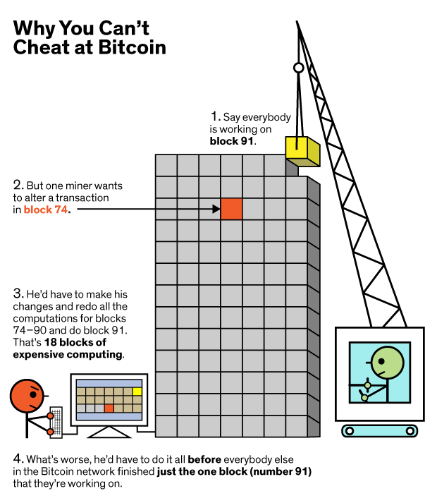 Why You Can't Cheat Bitcoin