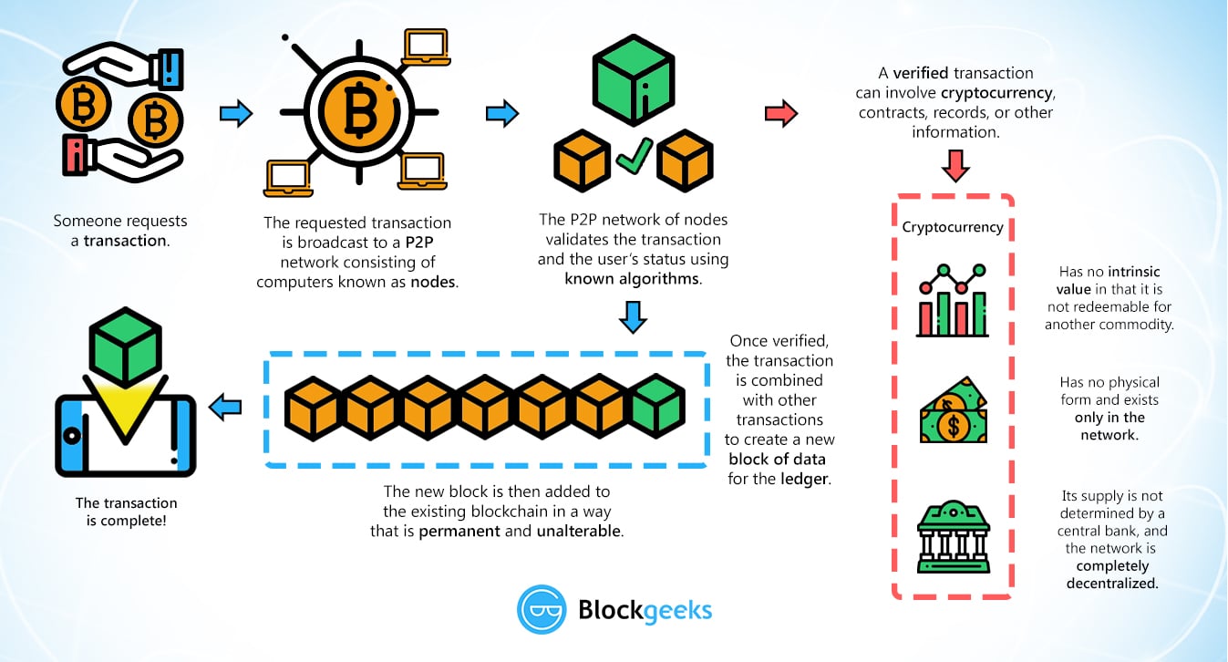 How Blockchain Works