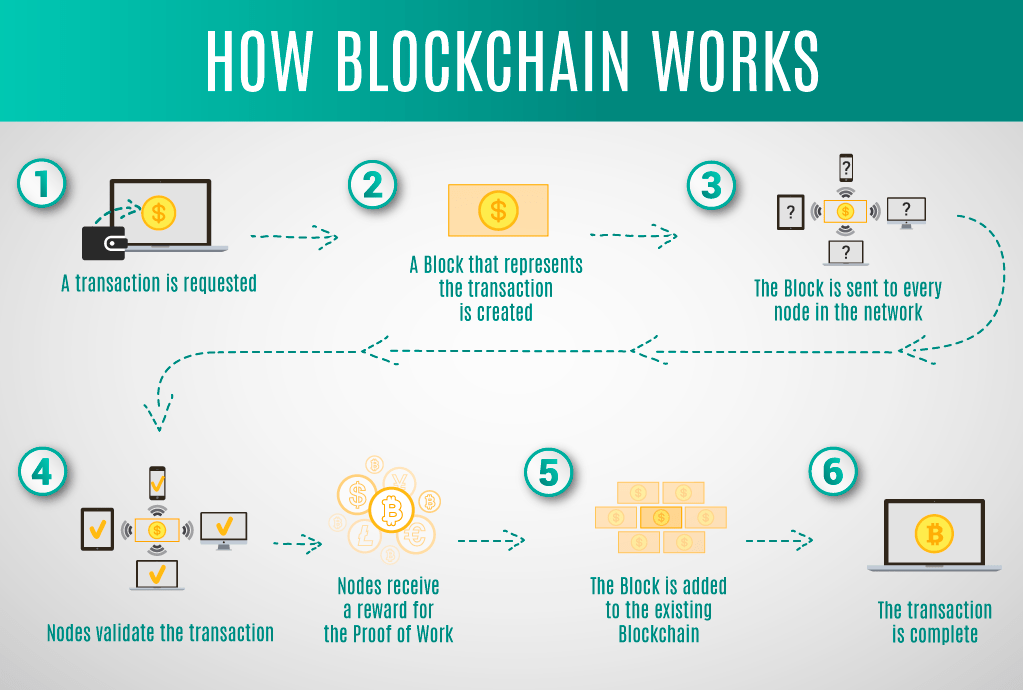 Another How Blockchain Works