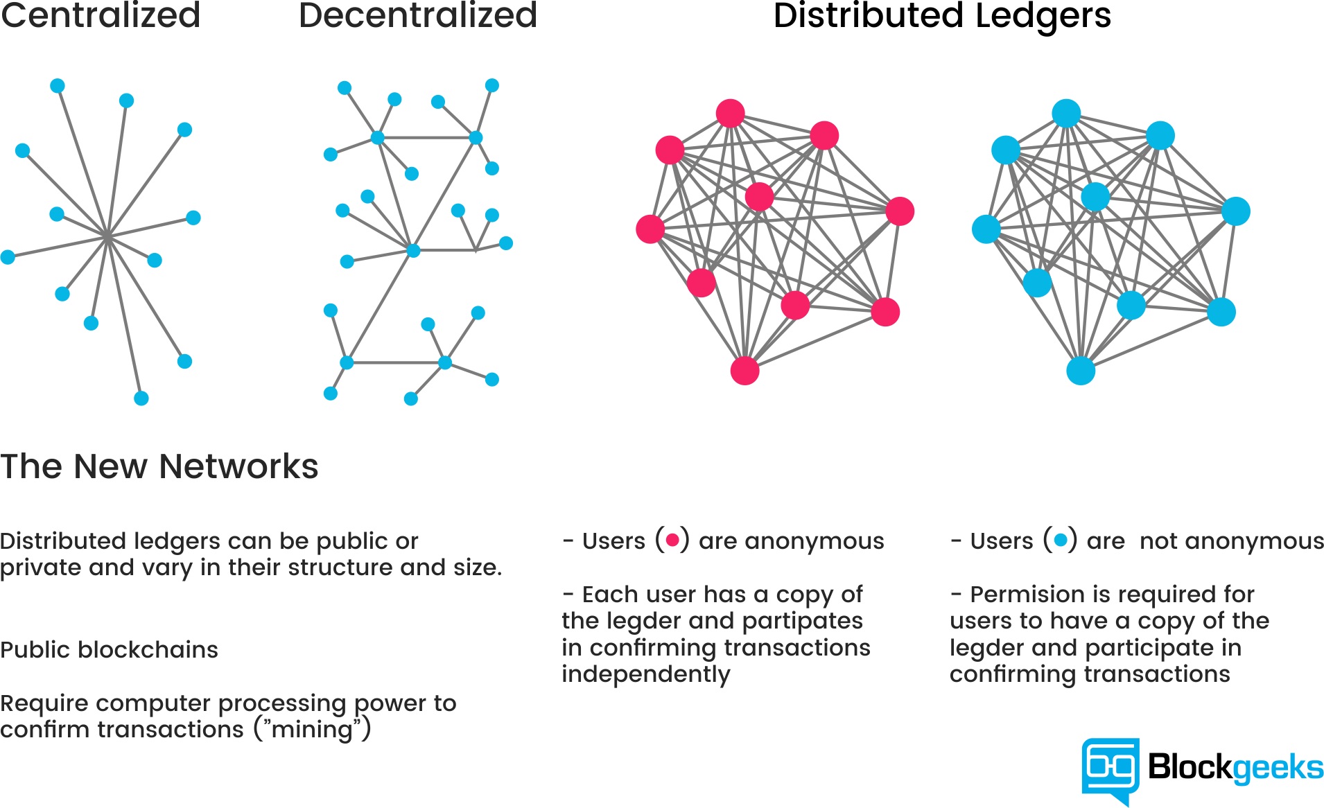 Centralization and Ledgers