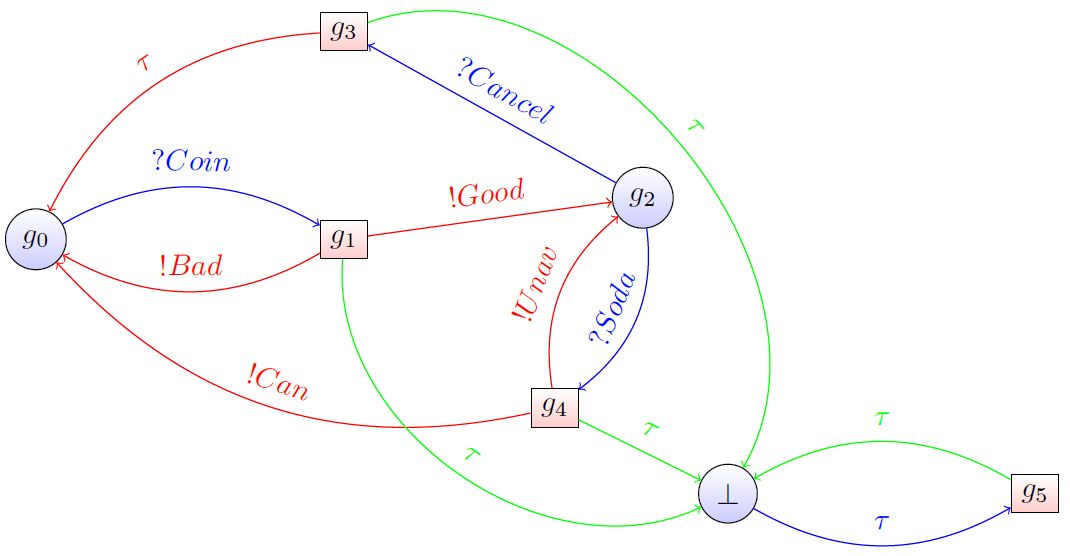 Finite Directed Bipartite Graph