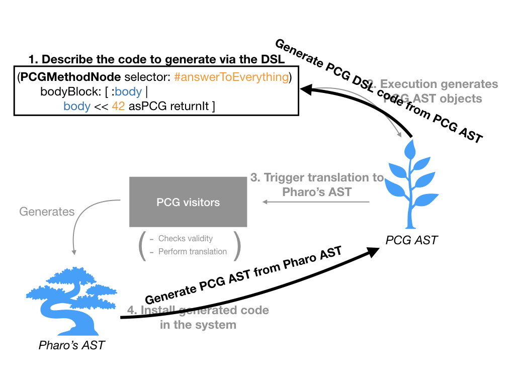 Generate PCG code from existing method