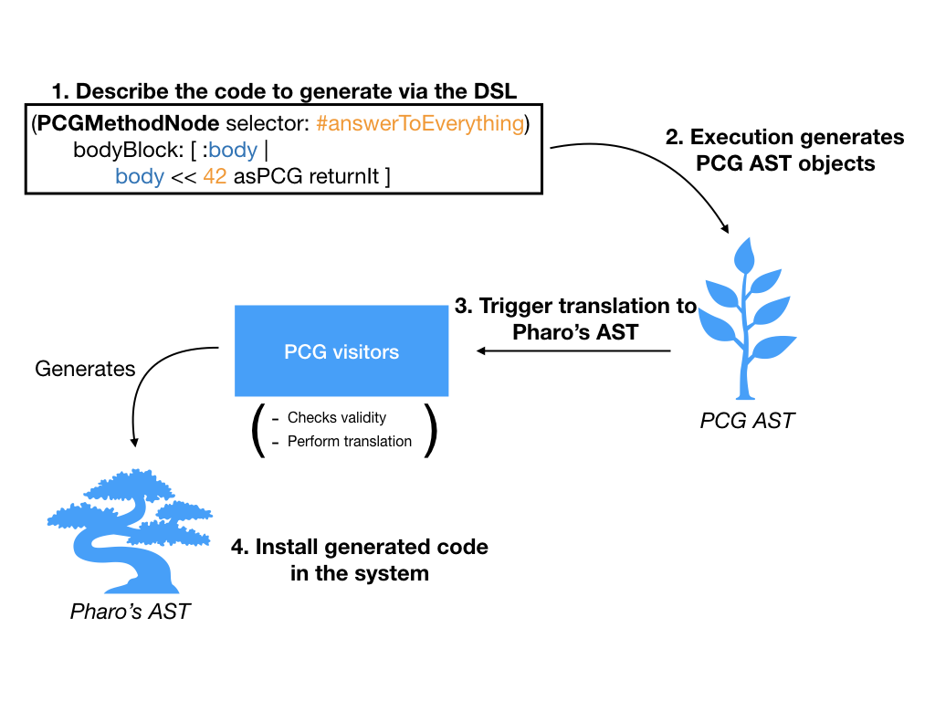 How PharoCodeGenerator works