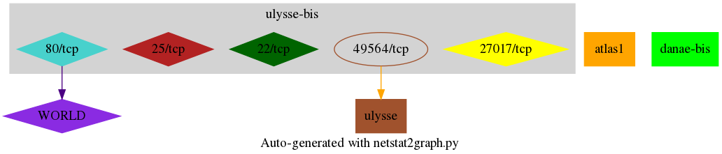 ulysse-bis-network