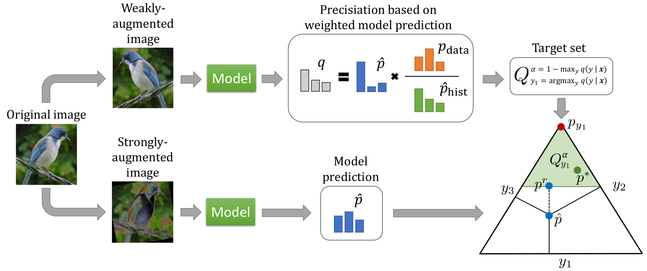 Overview of CSSL for image classification