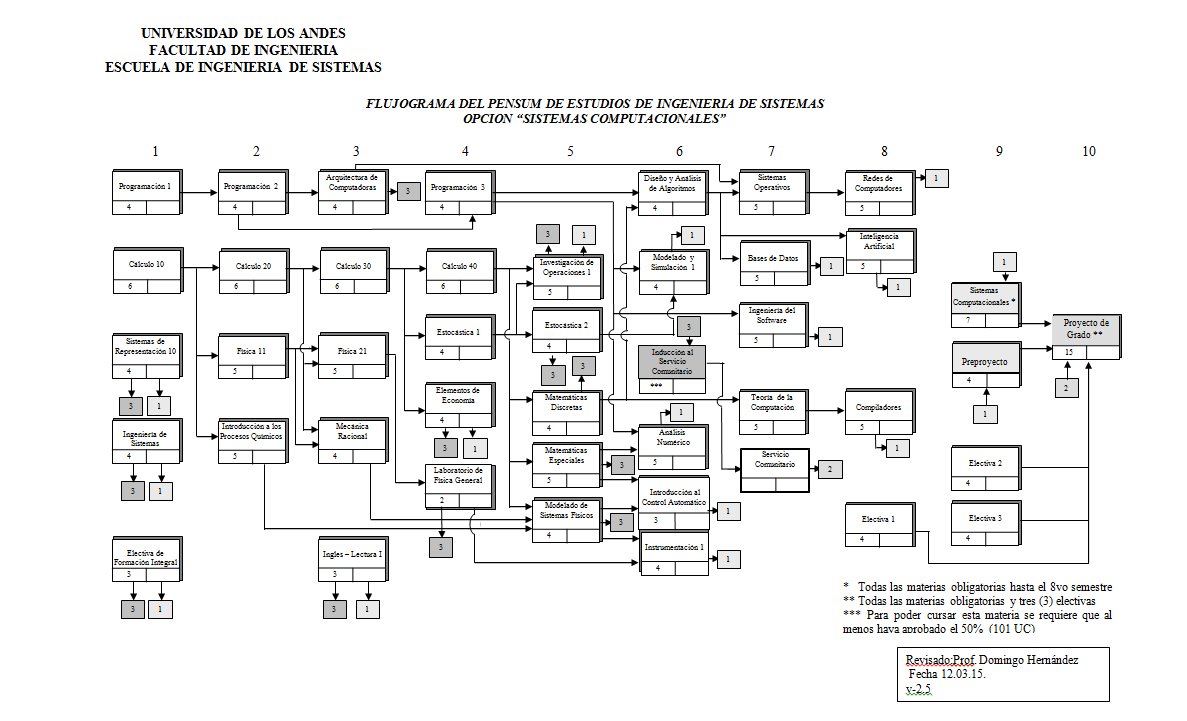 Sistemas Computacionales