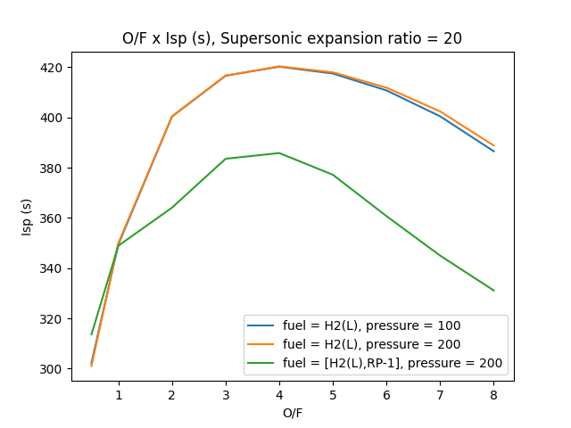 Study 3 - O2(L),[H2(l), RP-1], Pc = 200Bar