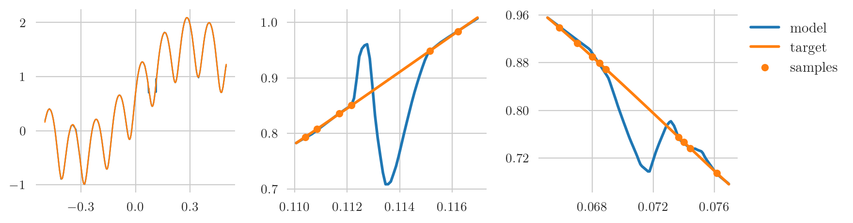 Illustration of a learned neural network with small average but large uniform error.