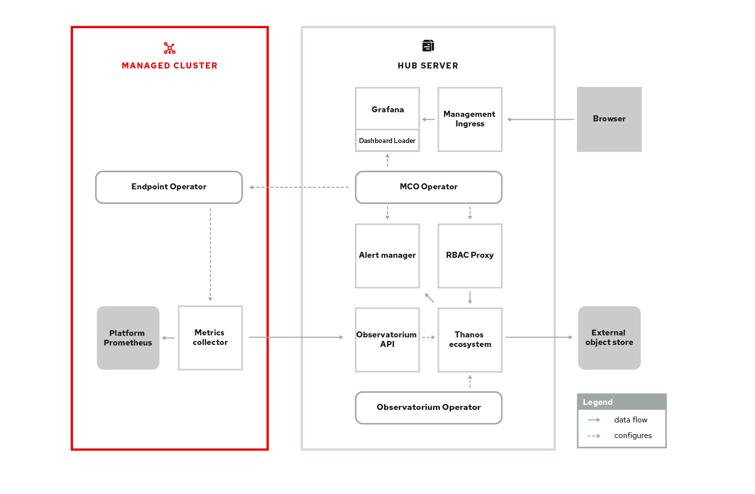 Conceptual Diagram of the Components