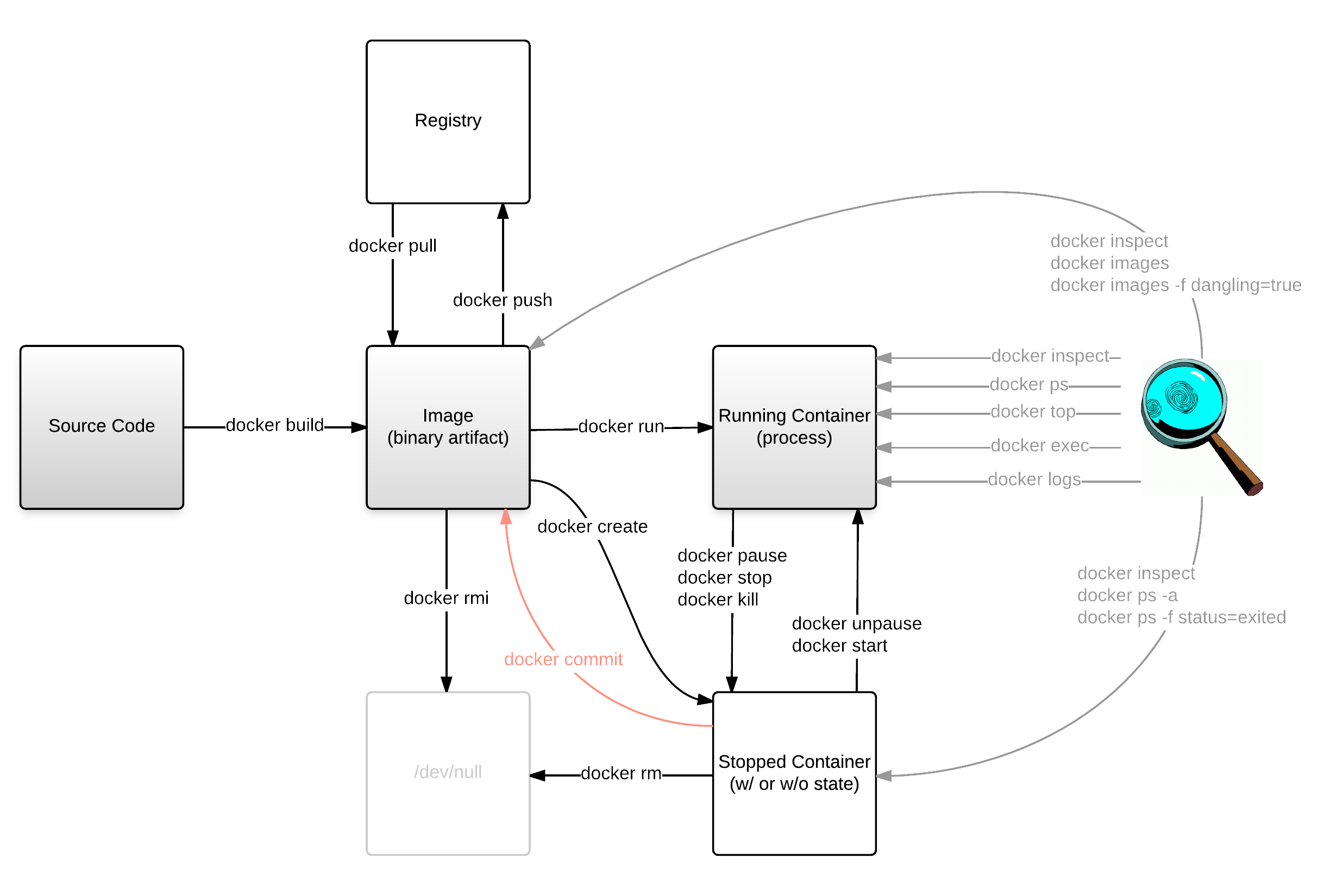 docker commands