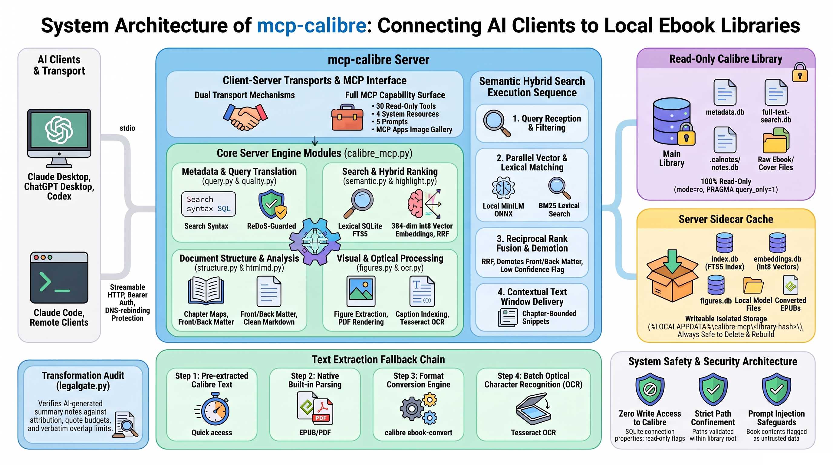 Architecture and technical overview of mcp-calibre