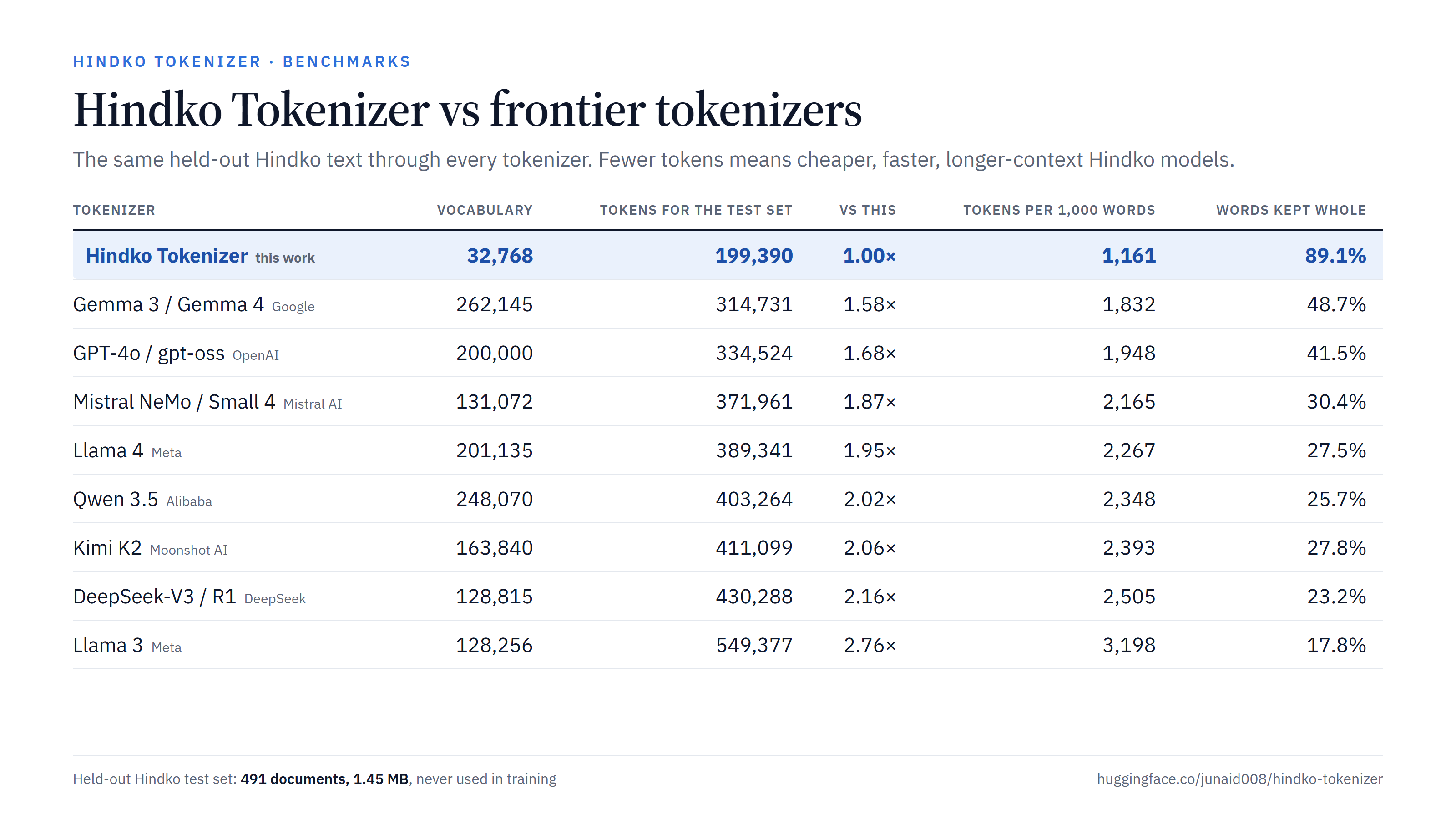 Scorecard: Hindko Tokenizer vs frontier tokenizers