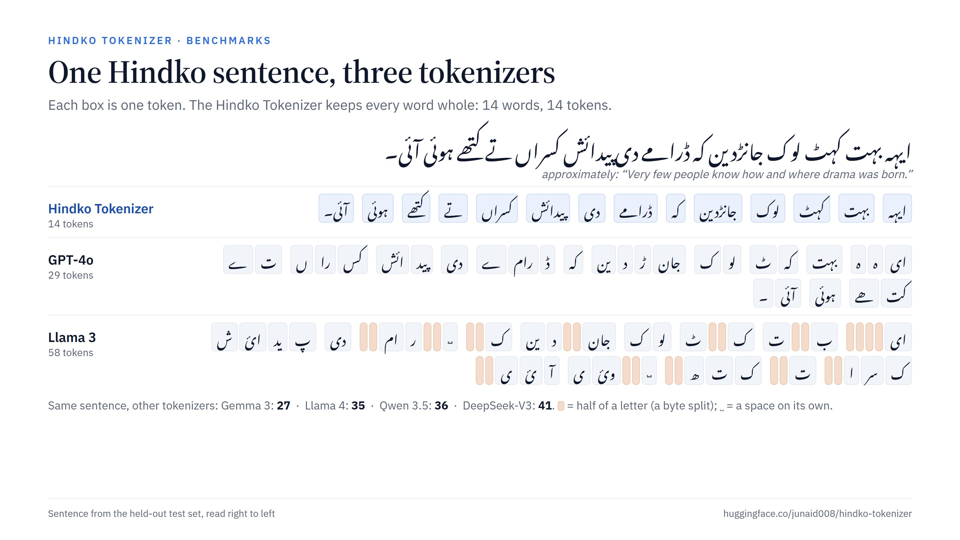 One Hindko sentence, three tokenizers