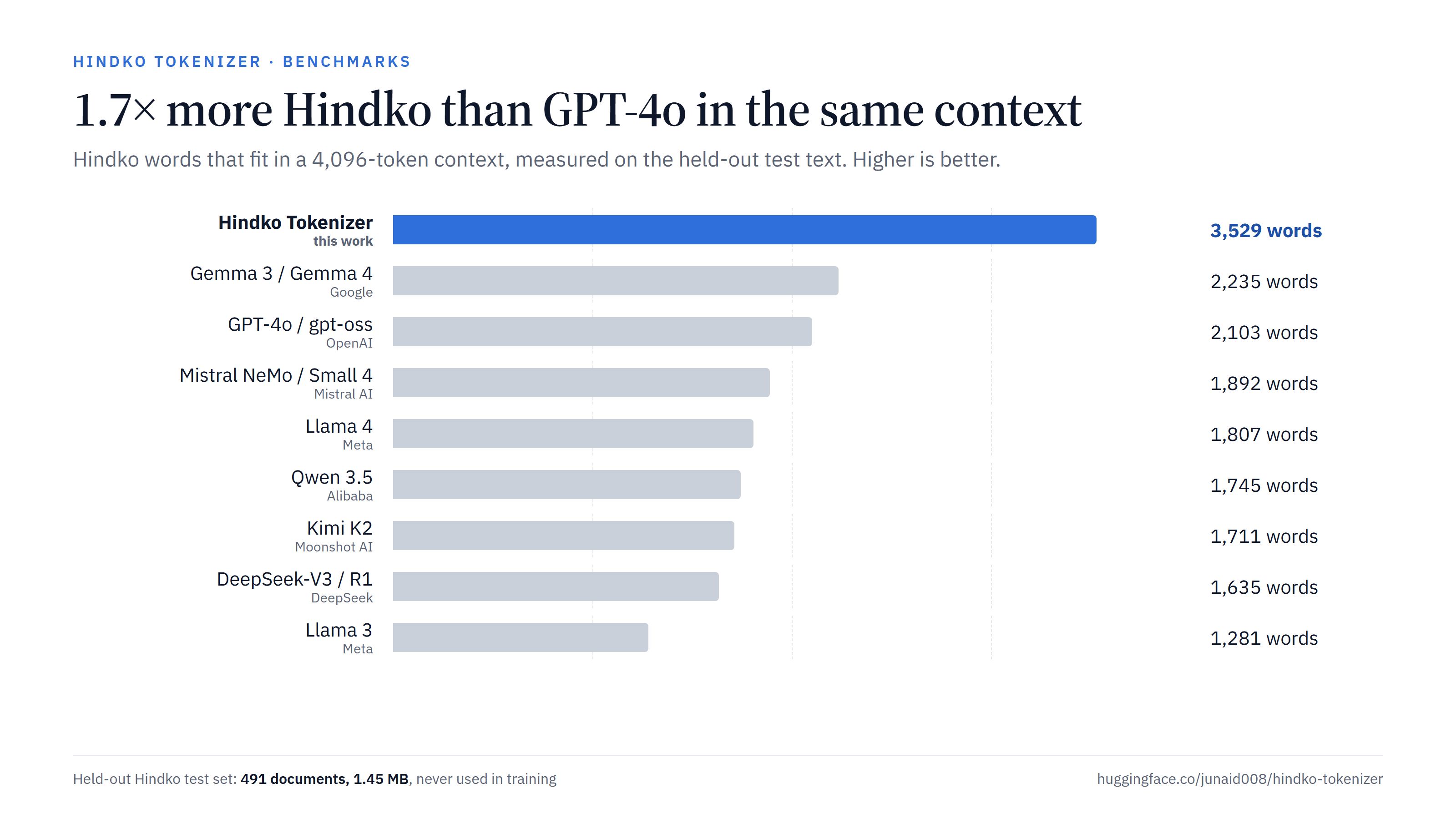 Hindko words that fit in a 4,096-token context