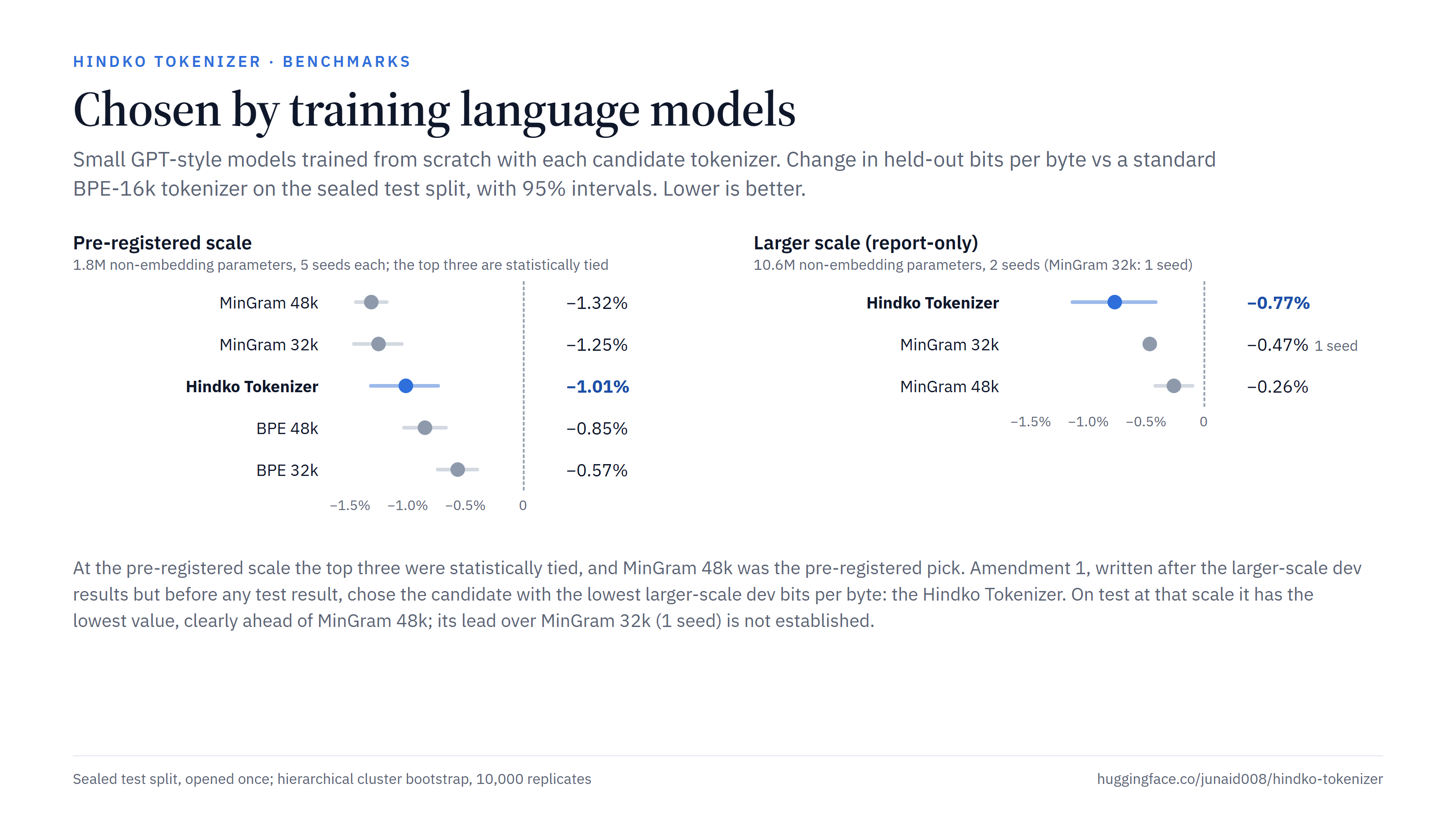 Language-model selection