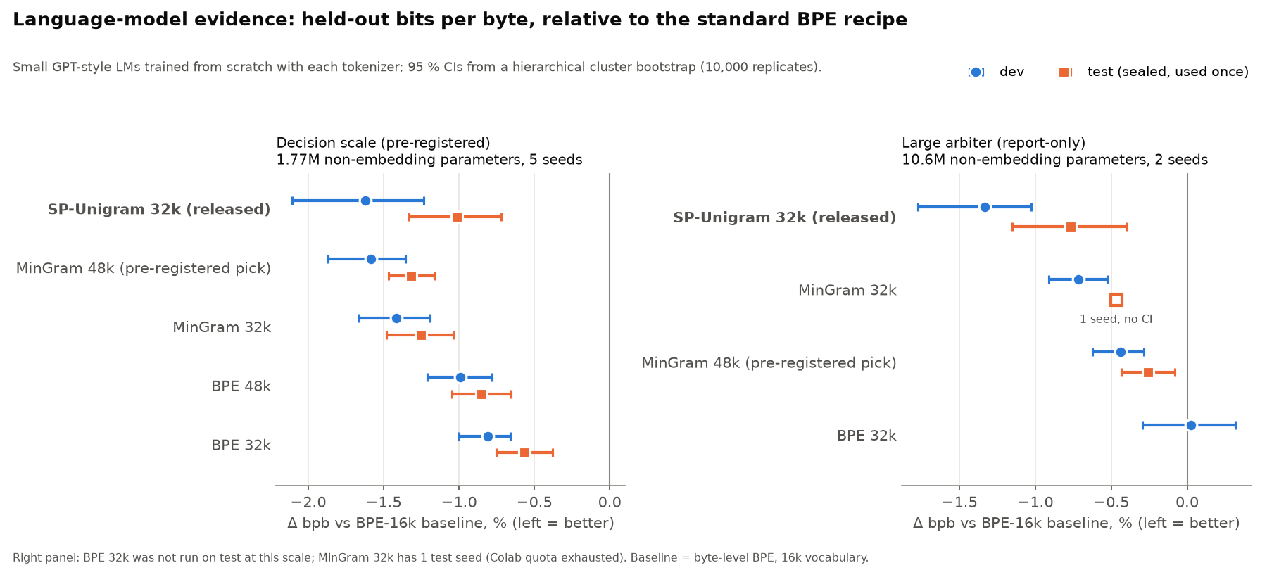 LM bits per byte on dev and test