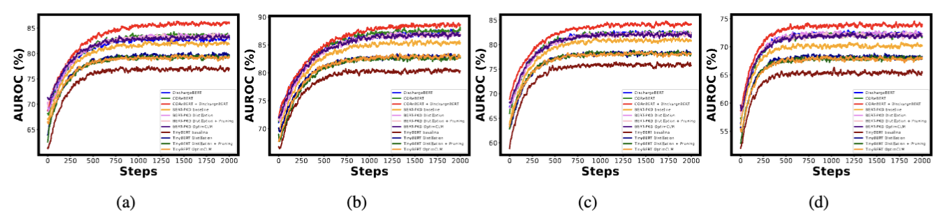 Training curves of all the experiments