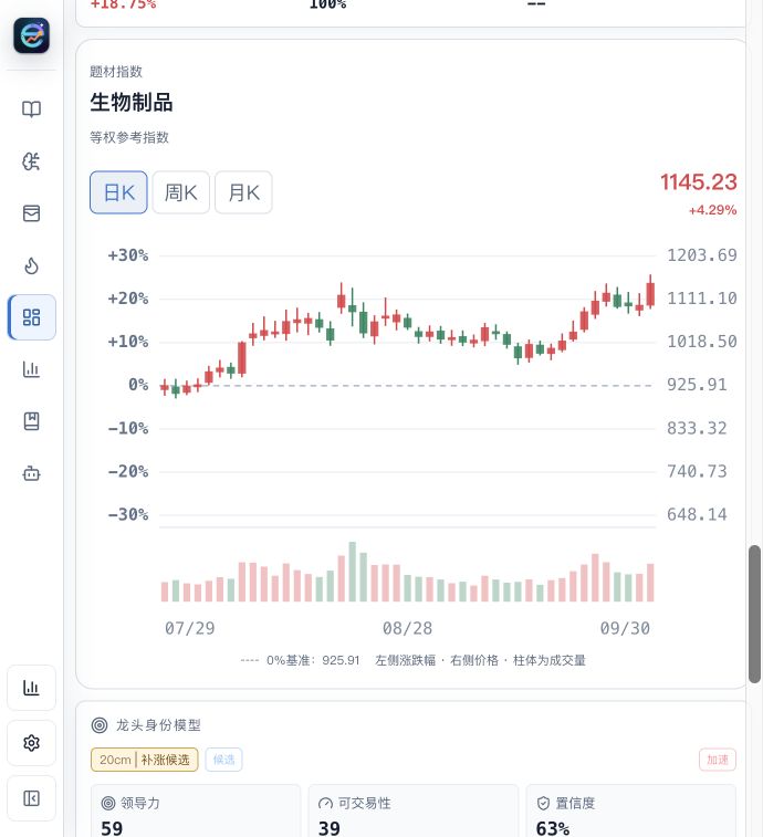 题材指数日 K、周 K、月 K 切换与成交量,示例为等权参考指数