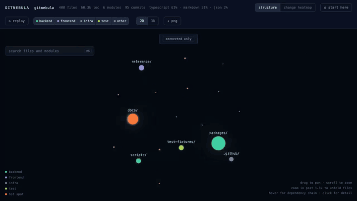 gitnebula turning its own repository into a map: the layout settles, the start-here panel names what to read first, a file's panel opens with its history and the files it changes with, a module is scoped and filtered down, and the same graph is shown in 3D