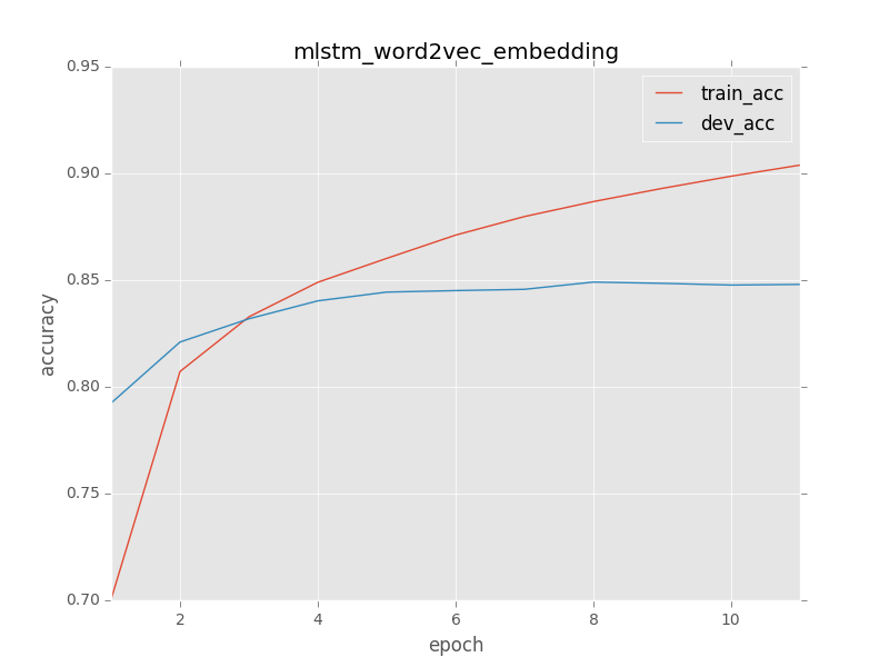 mlstm_word2vec_embedding