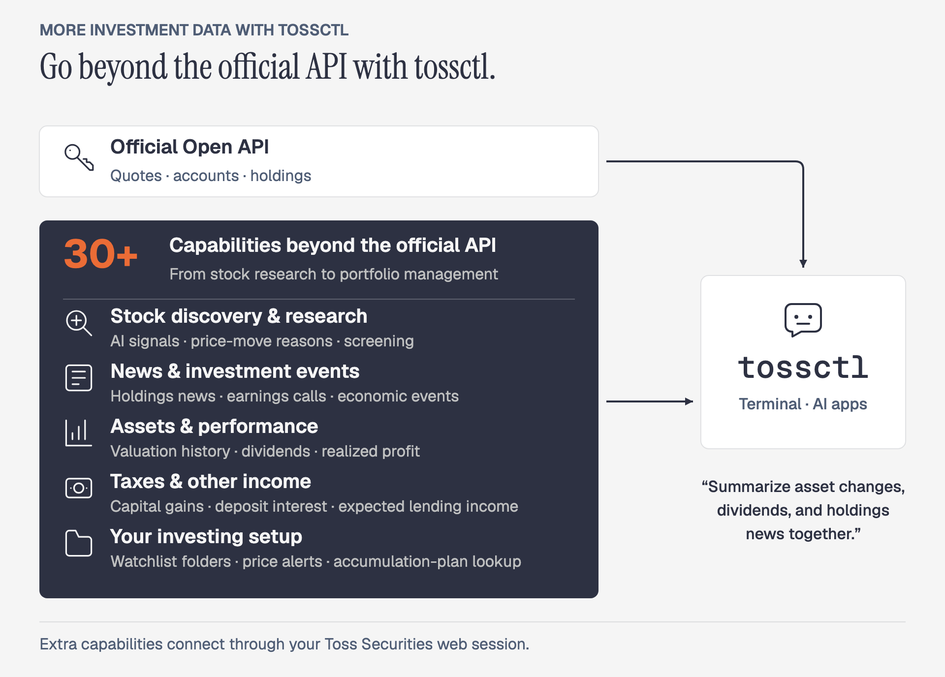 tossctl connects official quotes, accounts, and holdings plus 30+ extra capabilities to your terminal and AI apps: stock research, news and events, assets and performance, taxes and income, and investing management.