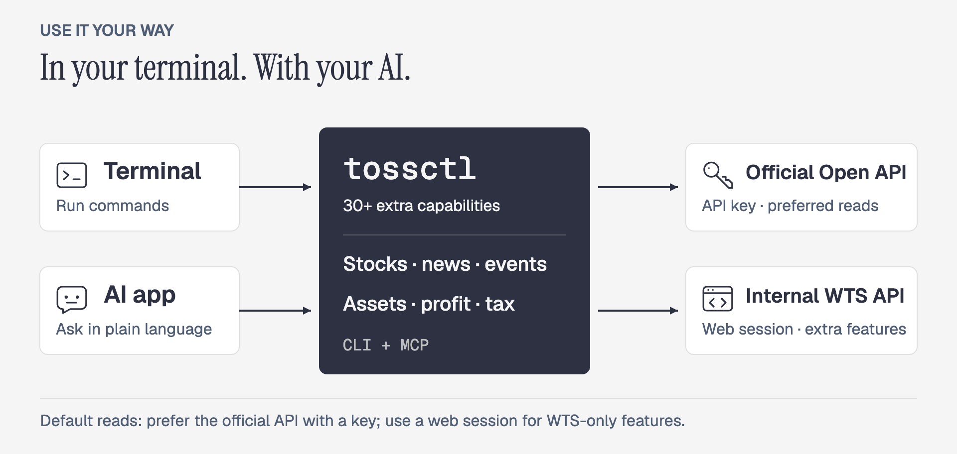 The terminal CLI and agent MCP share one tossctl binary connected to the official Open API and internal WTS API. Supported reads prefer the official API by default when a key is configured; WTS-only features use a web session.