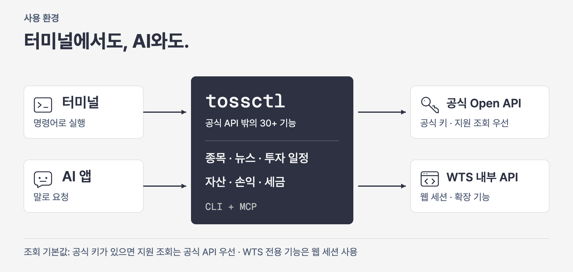 터미널·스크립트의 CLI와 AI 에이전트의 MCP가 하나의 tossctl로 공식 Open API와 WTS 내부 API에 연결됩니다. 공식 키가 있으면 지원 조회는 기본적으로 공식 API를 우선 사용하고, WTS 전용 기능은 웹 세션을 사용합니다.