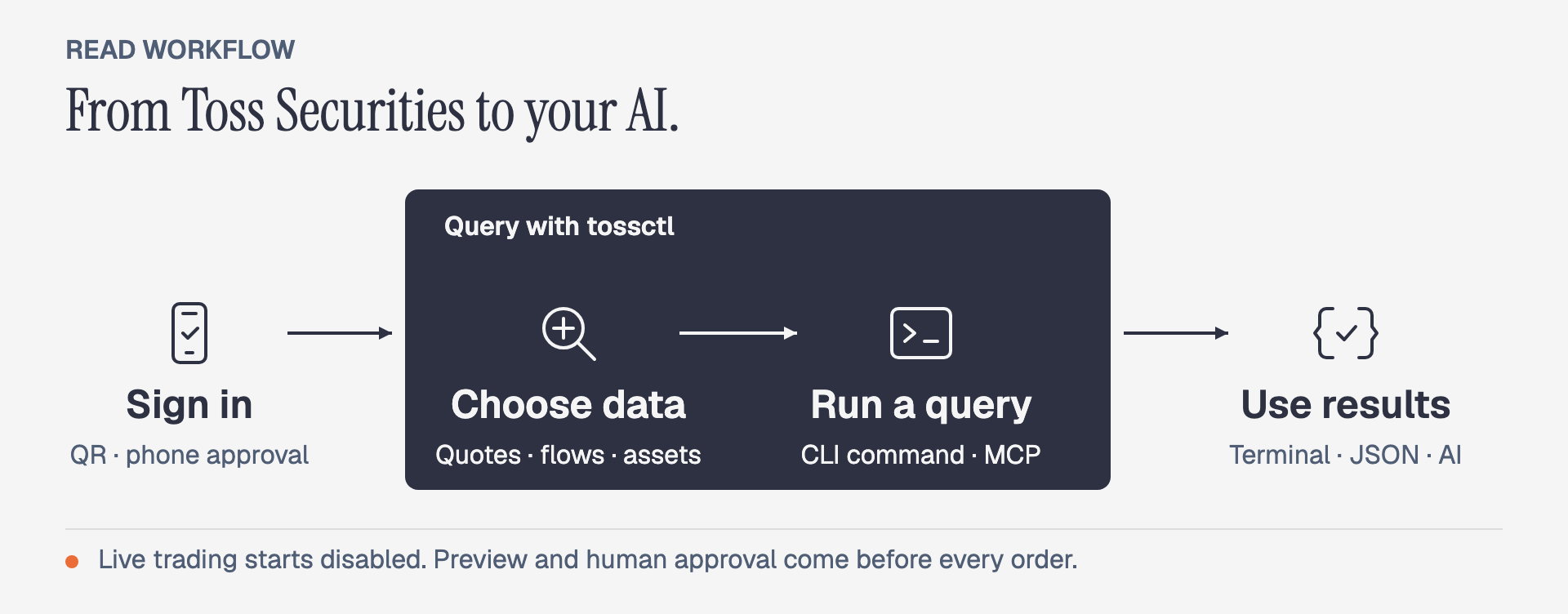 Sign in on your phone, select quotes, flows, accounts, or dividends, and query through the CLI or MCP. Use results in a terminal, JSON, or an AI answer. Live orders require a separate preview and human approval.