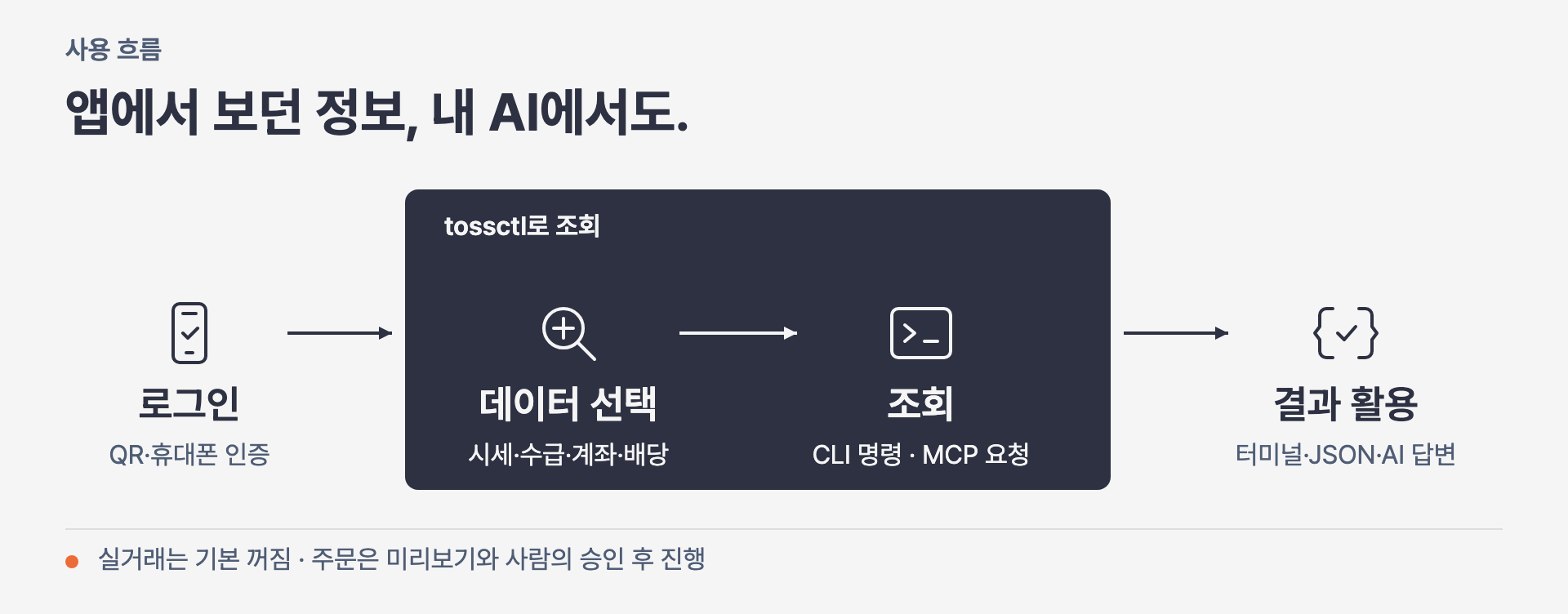 휴대폰으로 로그인하고 시세·수급·계좌·배당을 선택해 CLI나 MCP로 조회합니다. 결과는 터미널·JSON·AI 답변으로 활용하며, 실주문은 별도 미리보기와 사람의 승인이 필요합니다.