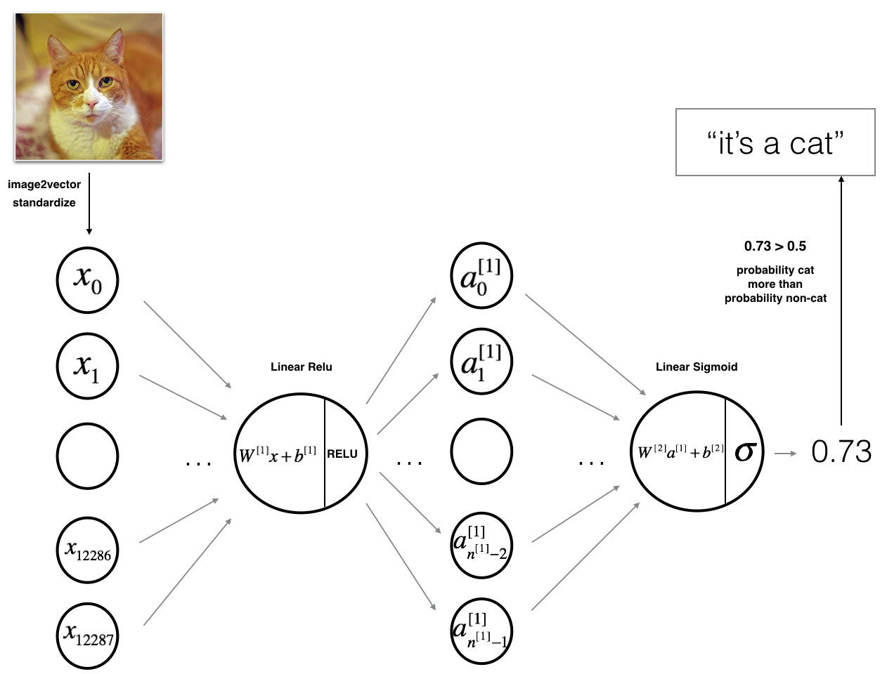 Two-layer model architecture