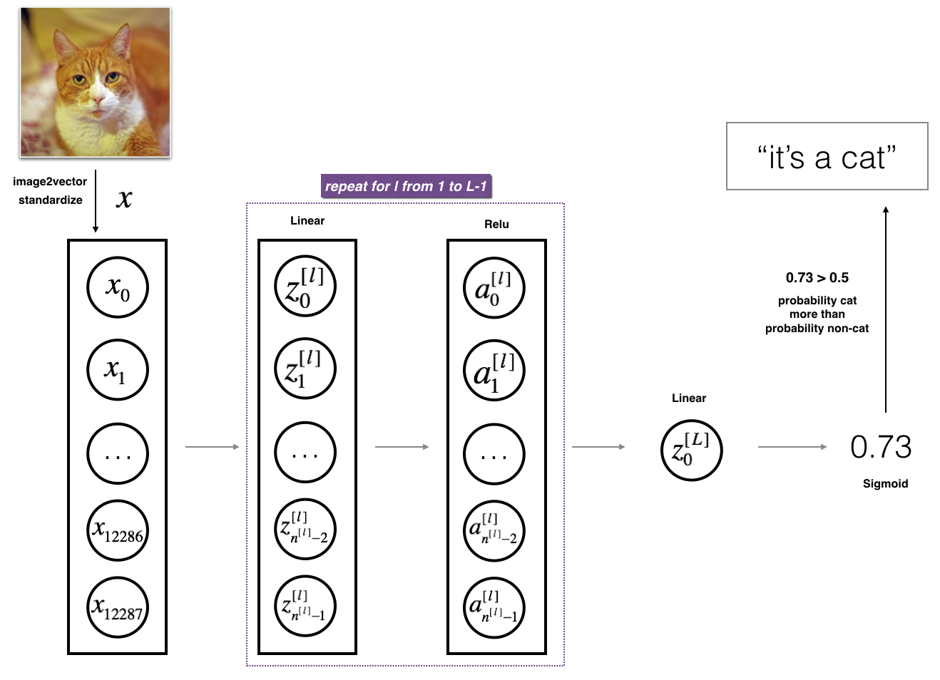 L-layer model architecture