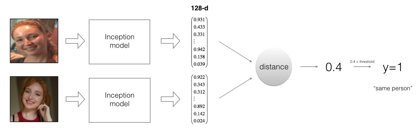 Computing distance between encodings