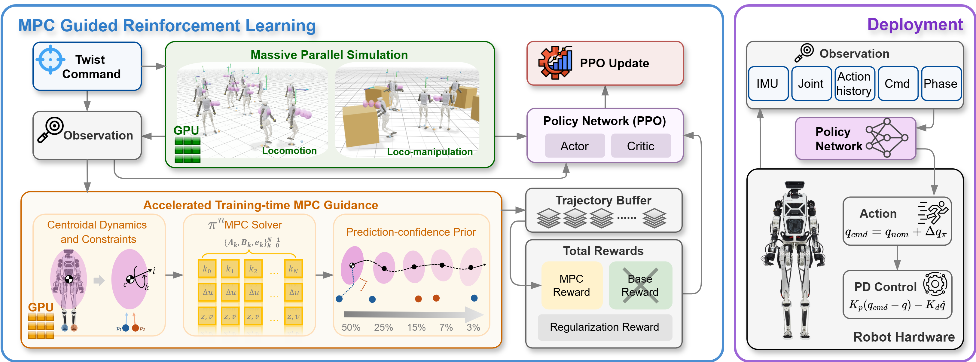 Kiến trúc MPC-RL với batched MPC tạo predictive references cho PPO -- nguồn: repo junhengl/mpc-rl