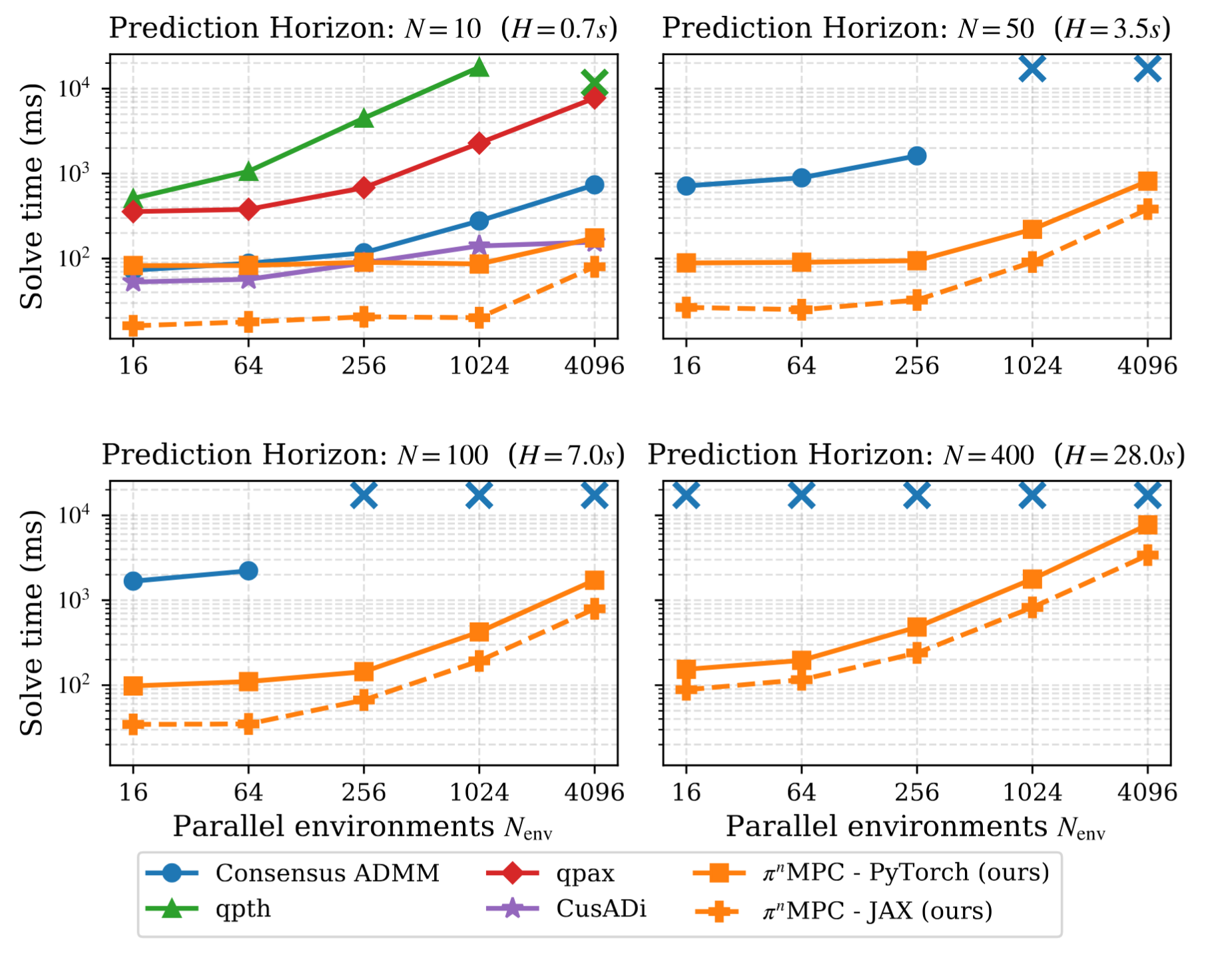 Benchmark batched GPU MPC solvers cho nhiều horizon và environment -- nguồn: repo junhengl/mpc-rl